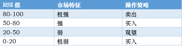 如何利用RSI指标判断买卖点？