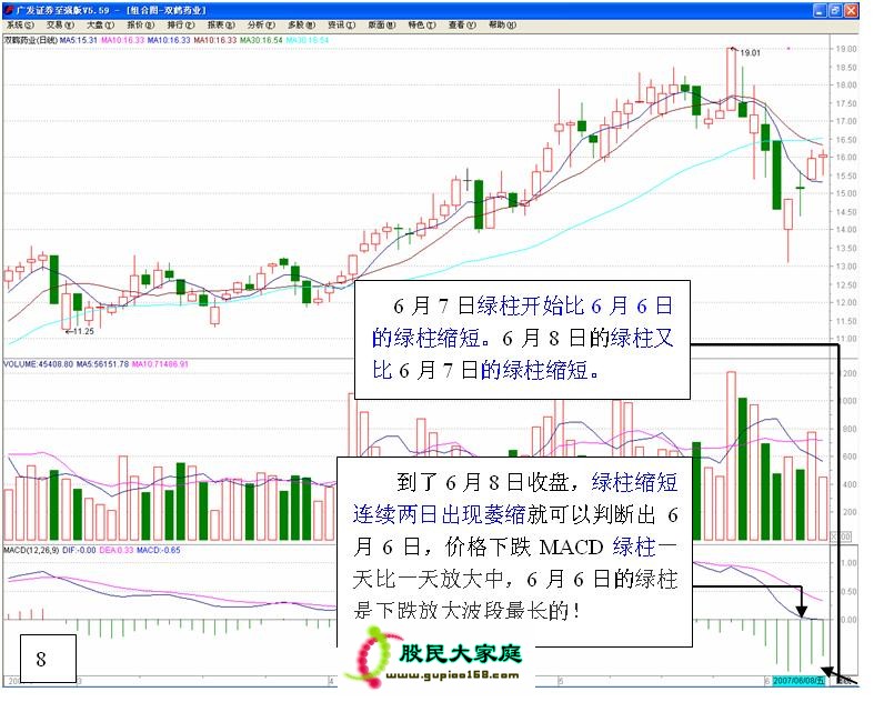 【入门级绝技：图解MACD的高级用法】 ZT