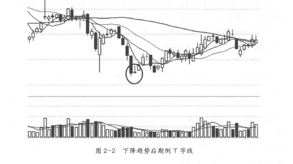 K线快速止损策略之倒T字线