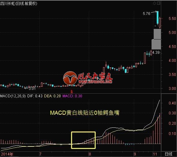 MACD把握主升浪的诀窍！操盘手多年优化总结成功率极高