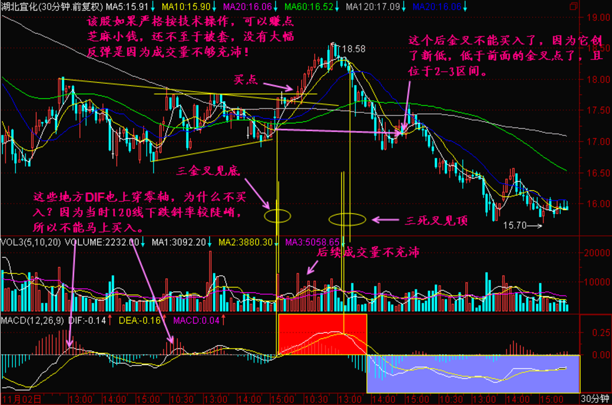 30分钟K线图分析法