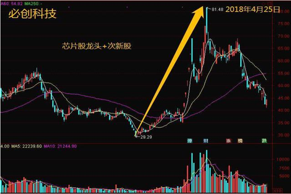 超跌反弹什么意思 超跌反弹选股心得 超跌反弹选股公式