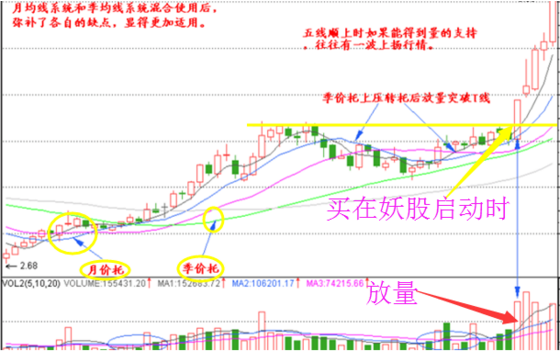 股票月平均线的知识理解