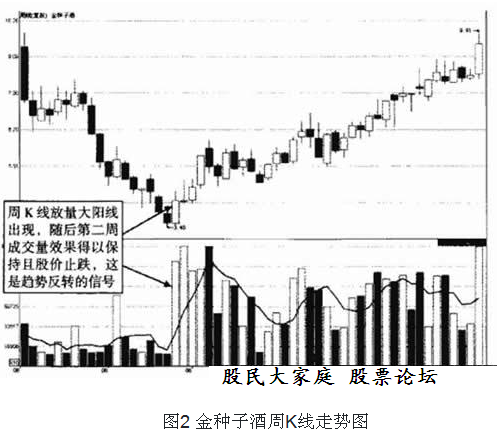 连续放量与递增放量有什么不同？