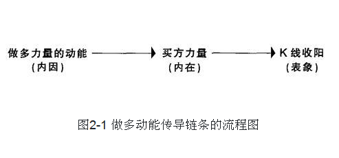 做多与做空动能的主要来源解析