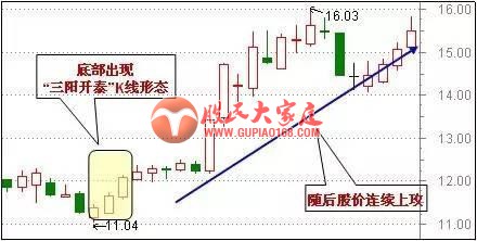 只因谨记了这几点抄底技巧;在股市可呼风唤雨