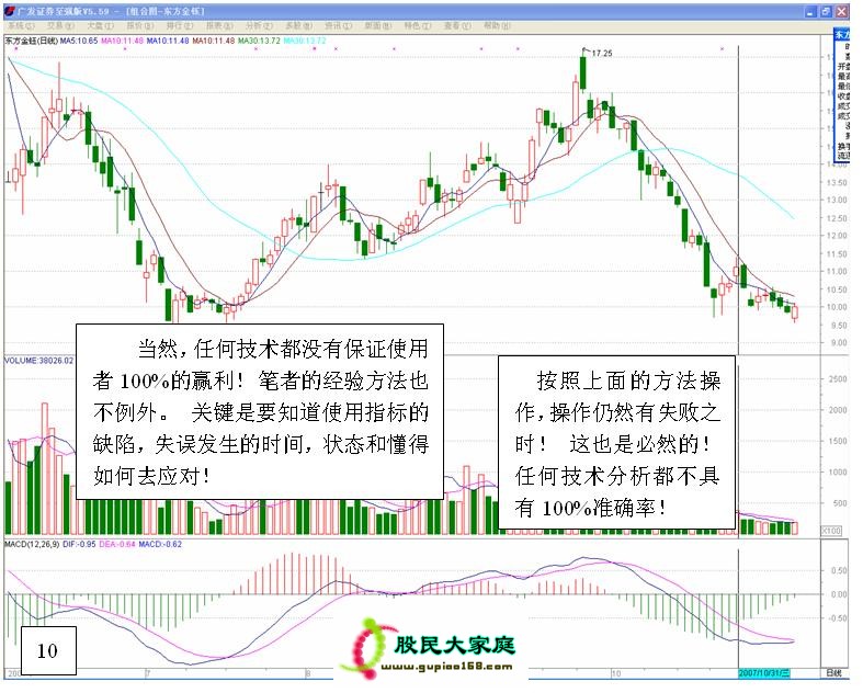 【入门级绝技：图解MACD的高级用法】 ZT