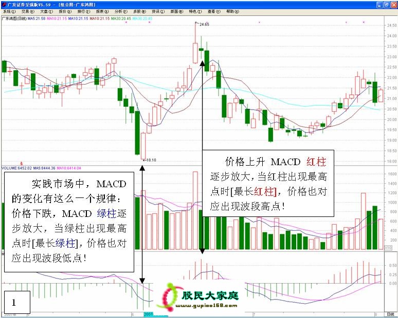 【入门级绝技：图解MACD的高级用法】 ZT