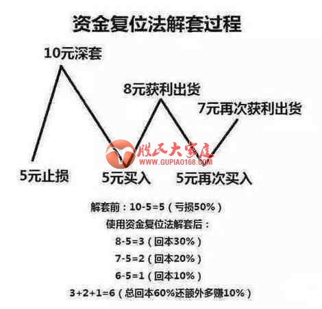 股市高手总结解套秘诀, 看完再也不被套!