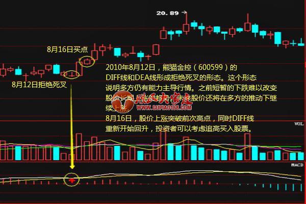 MACD买点大全 简单易学 招招买在股票起涨点！