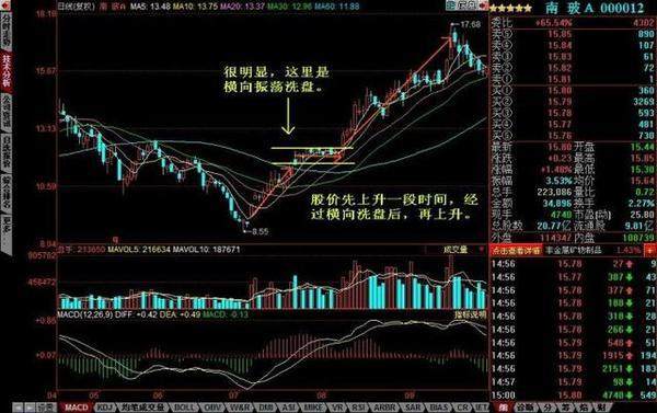 怎样判断庄家洗盘还是出货？