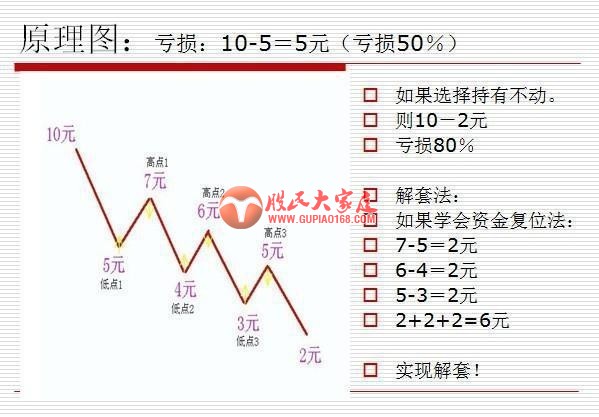 十五年老股民的肺腑之言, 炒股的精髓在于懂得解套!