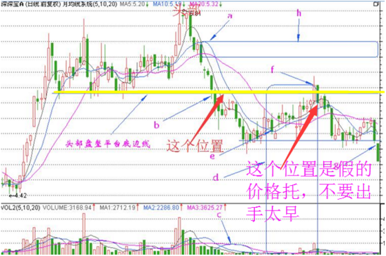 股票图形的价格假托图形特征