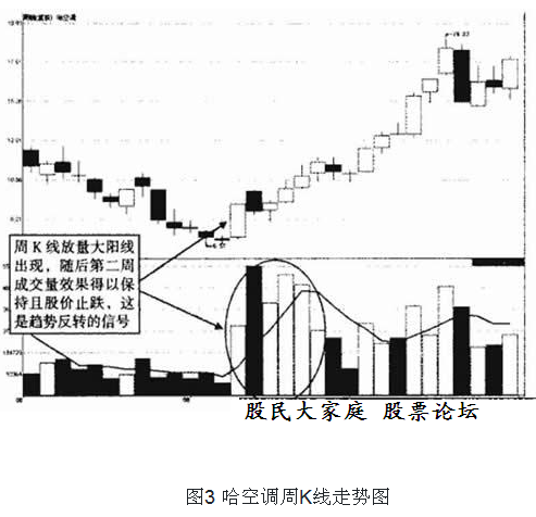 连续放量与递增放量有什么不同？