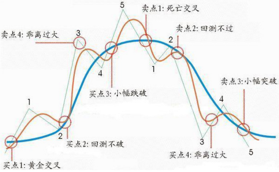 最简单易学的《葛兰碧均线买卖法则》