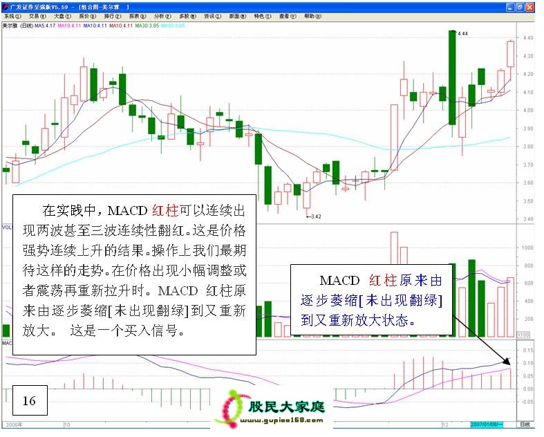 【入门级绝技：图解MACD的高级用法】 ZT