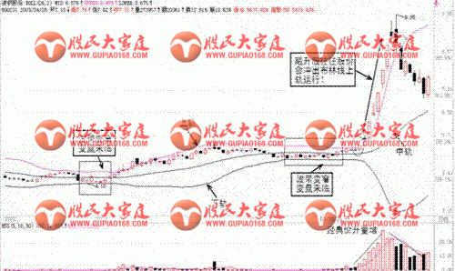 如何用布林带指标辅助买卖(图解)