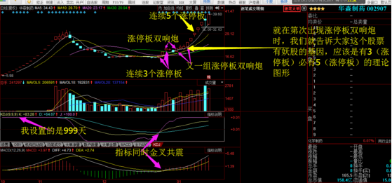 妖股涨停特征：加速5板双响炮战法
