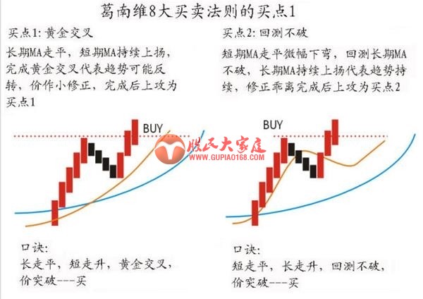 经典均线战法：葛南维八大买卖法则