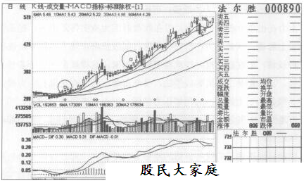 小阳线实战规则的概述分析