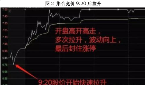 利用集合竞价识破主力诱多手法