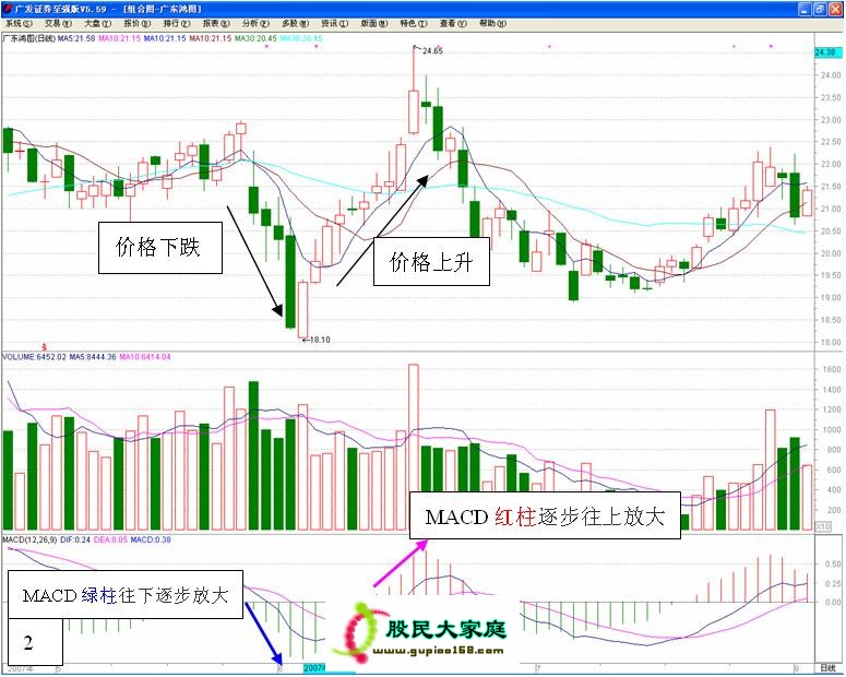 【入门级绝技：图解MACD的高级用法】 ZT