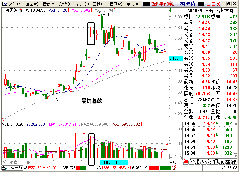 135战法之顶部战法