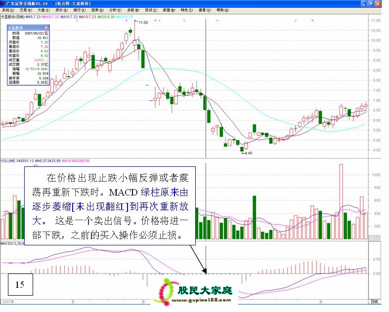 【入门级绝技：图解MACD的高级用法】 ZT