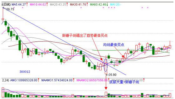 股票倒锤子线的形态研究和应用