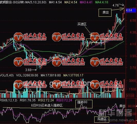 RSI指标技巧图解