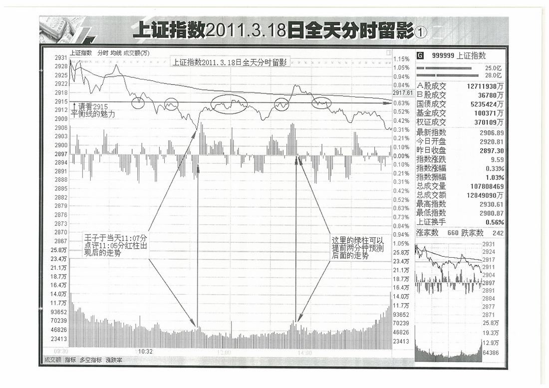 量波的涨停密码 柱线波的综合应用