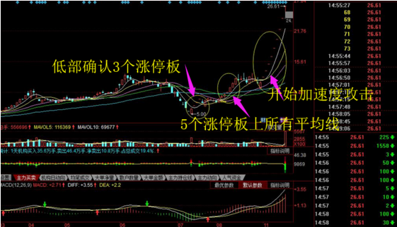 股票抓取连续涨停后涨停的方法