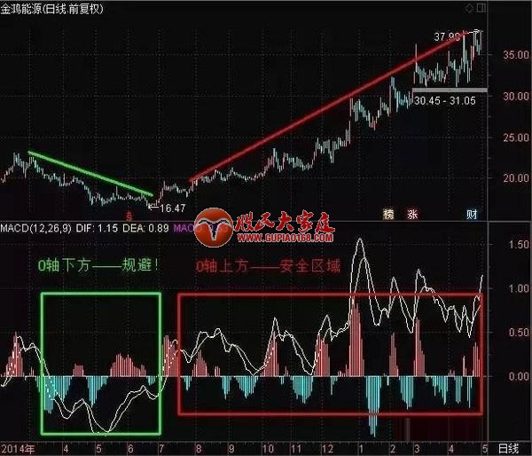 MACD把握主升浪的诀窍！操盘手多年优化总结成功率极高
