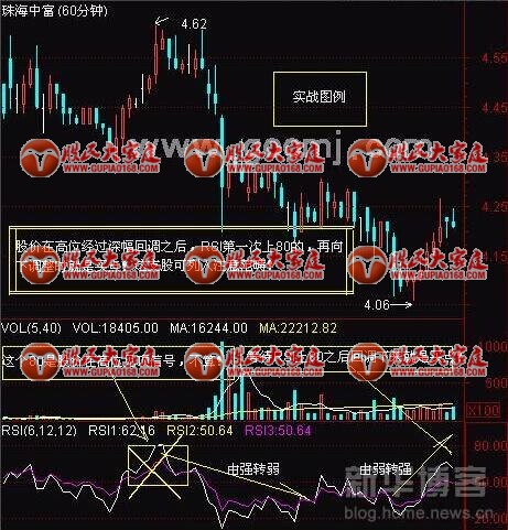 RSI指标技巧图解