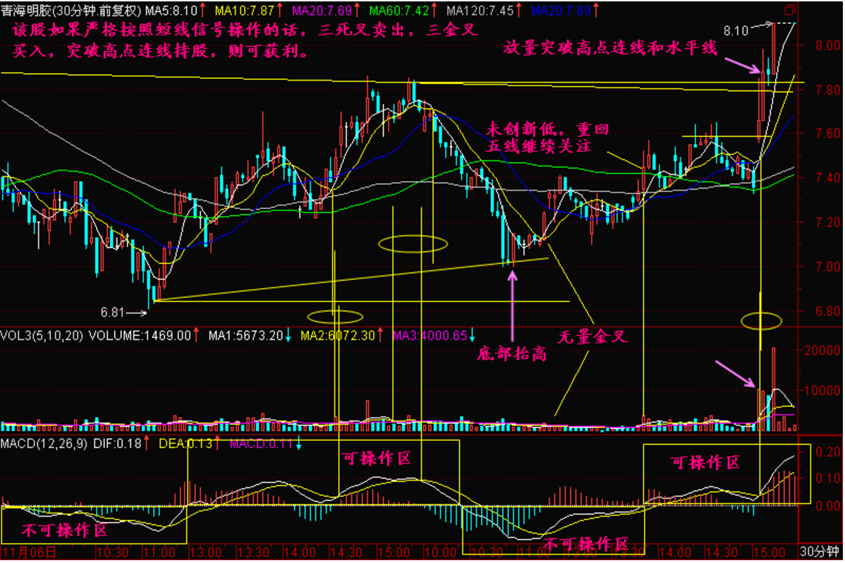 30分钟K线图分析法