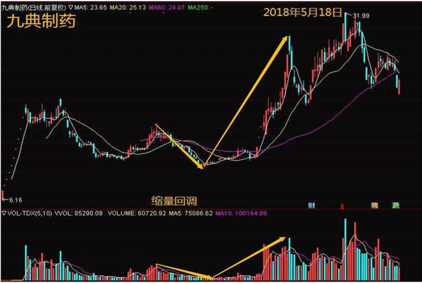 超跌反弹什么意思 超跌反弹选股心得 超跌反弹选股公式